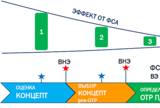 Сессия по проведению функционально-стоимостного анализа